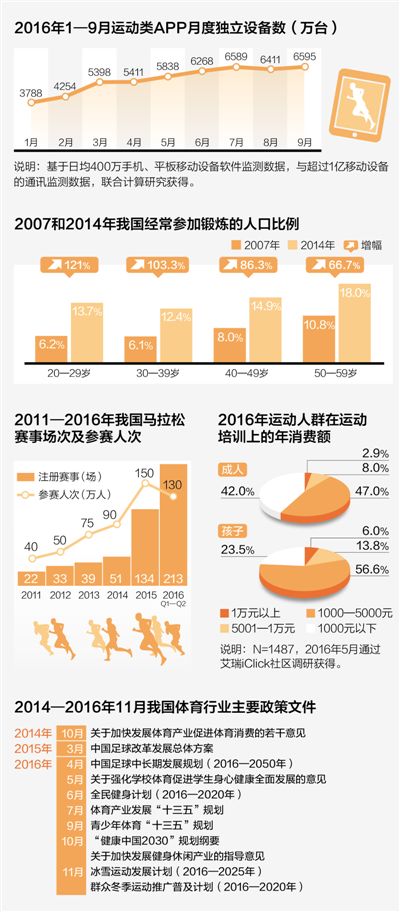 运动“互联网+” 催生晒跑文化 今天，你跑对了吗？