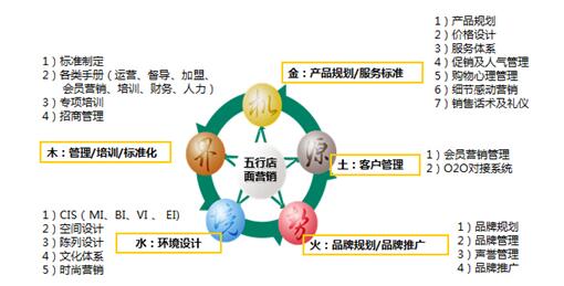 博雅连锁营销：中国健康管理企业做大做强报告