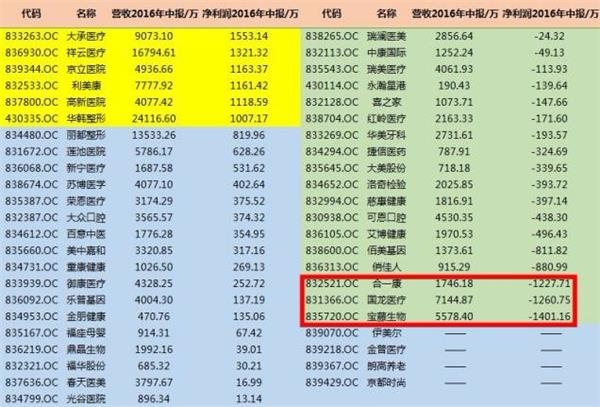 新三板分羹8万亿大健康产业市场