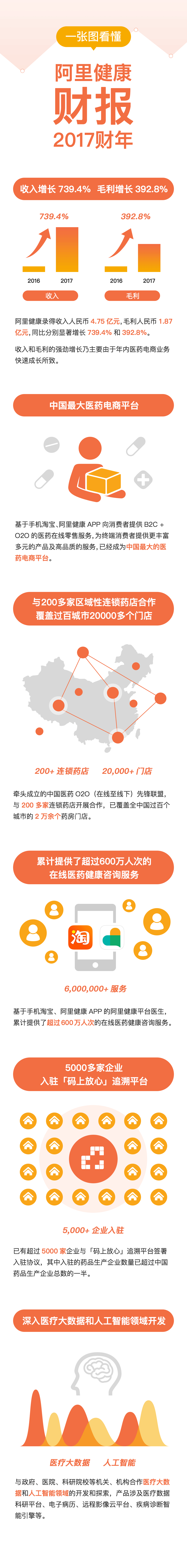 阿里健康发布2017财报：新零售方向明晰 营收同比激增739.4%