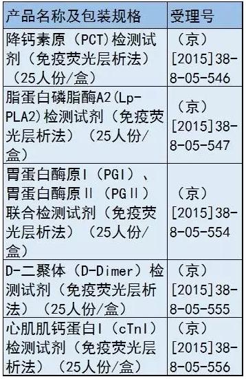 临床试验造假，6个医疗器械注册项目被毙