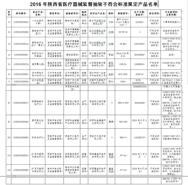 陕西食药监医疗器械抽检：广济大药房等11家企业登黑榜