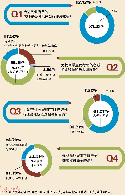 教师咋用＂惩戒权＂? 心理专家:惩戒注意五原则