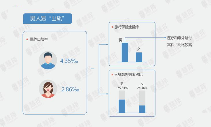 理赔大数据：女性体检和就医频率远高于男性