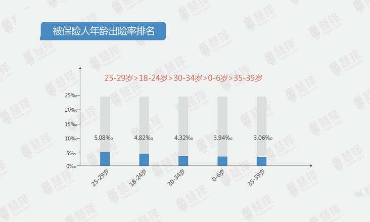 理赔大数据：女性体检和就医频率远高于男性