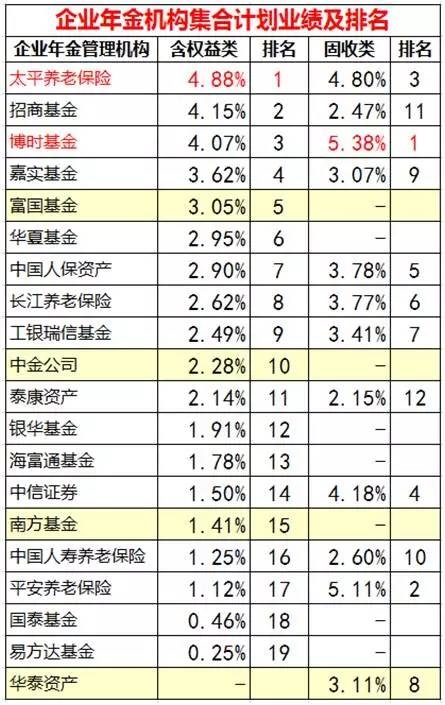 中国养老第二支柱出年报啦：1.1万亿如何在股灾债雨中净赚3%？ 
