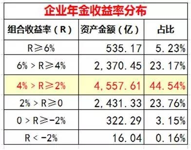 中国养老第二支柱出年报啦：1.1万亿如何在股灾债雨中净赚3%？