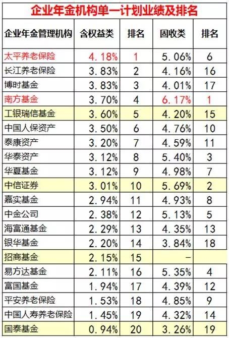 中国养老第二支柱出年报啦：1.1万亿如何在股灾债雨中净赚3%？ 