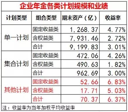 中国养老第二支柱出年报啦：1.1万亿如何在股灾债雨中净赚3%？ 