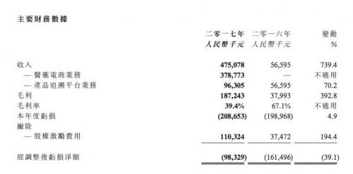 阿里健康2016年经调整亏损9833万元 同比下滑39.1%