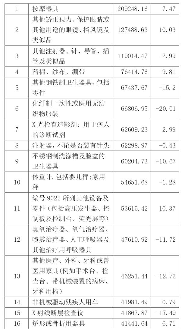 2016年128个小类医疗器械出口额超千万美元