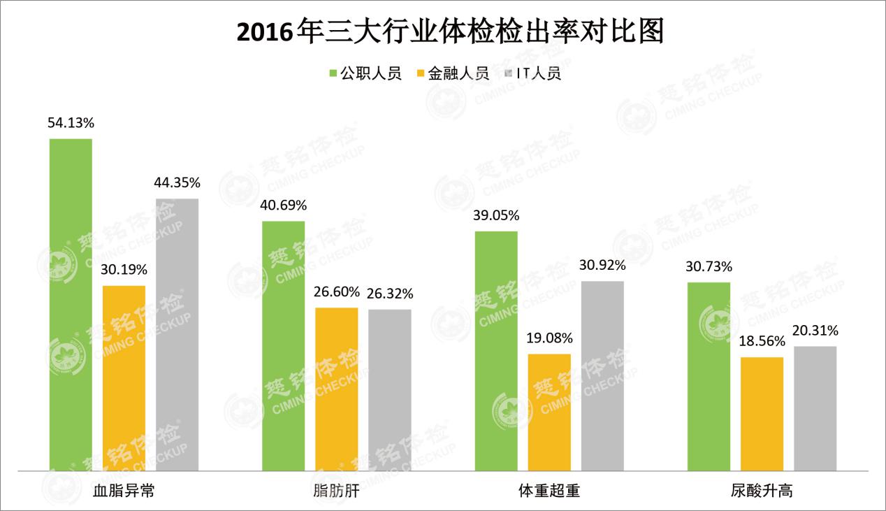 2016年北京市三大行业健康体检报告发布