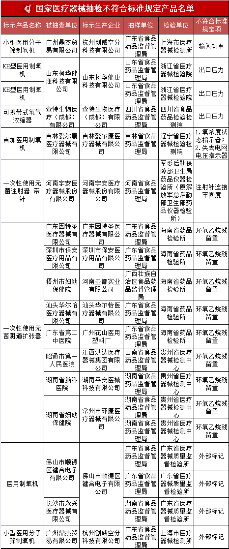 总局通报15批医疗器械不合格 涉及宇安医疗等13家企业