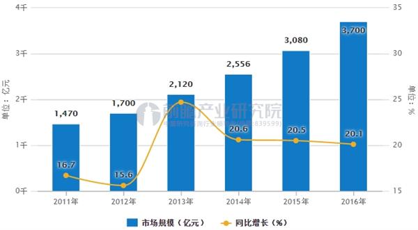 我国医疗器械市场规模