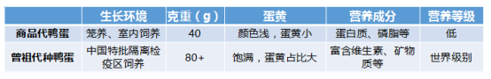 是营养品还是奢饰品？一颗鸭蛋售价超10元！