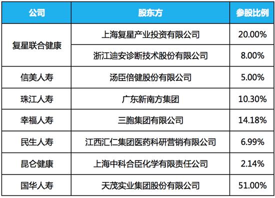不仅如此,除了筹建、投资保险公司以外,也有部分药企选择通过与保险公司进行战略合作,共建“大健康”产业链。