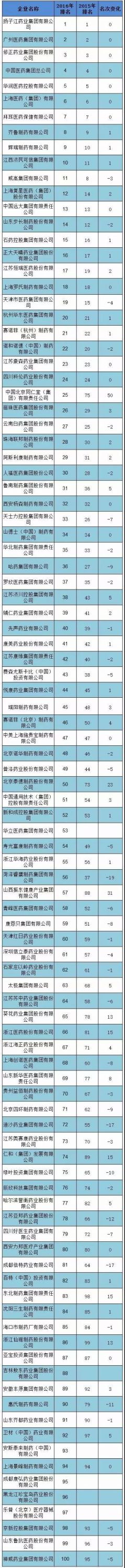 3家器械企业，进入工信部“医药工业百强榜”