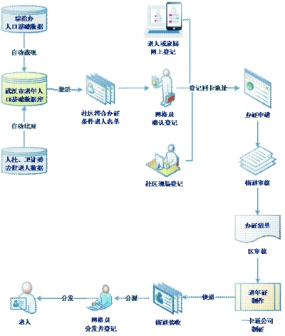 简化流程 武汉市改革老年证办理和高龄津贴发放