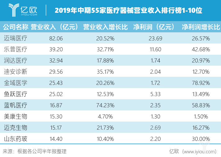 最全统计！55家医疗器械企业半年业绩大比拼